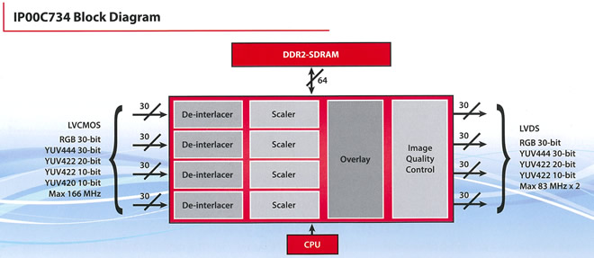 IP00C734 Block Diagram