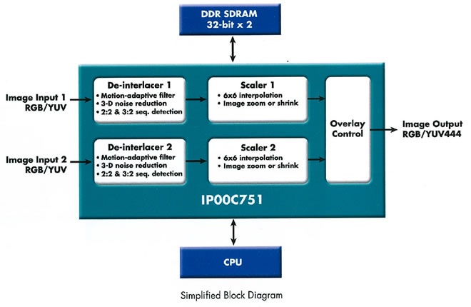IP00C751 Block Diagram