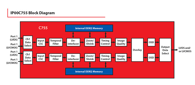 IP00C755 Block Diagram