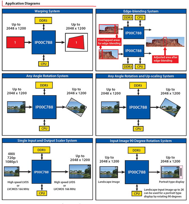 Application Diagrams