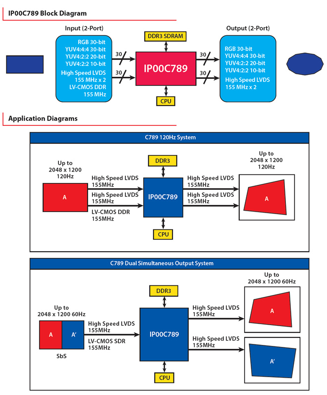 IP00C789 Block Diagram