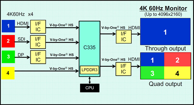IP00C335 4K60Hz Quad Input System
